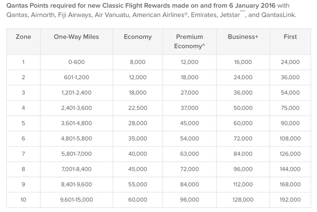 Illustration for article titled American Express Just Added Qantas As a Transfer Partner: Here's Why You Should Care